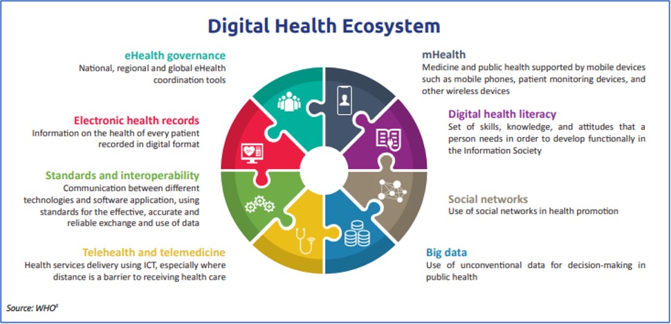 Digital Health Ecosystem