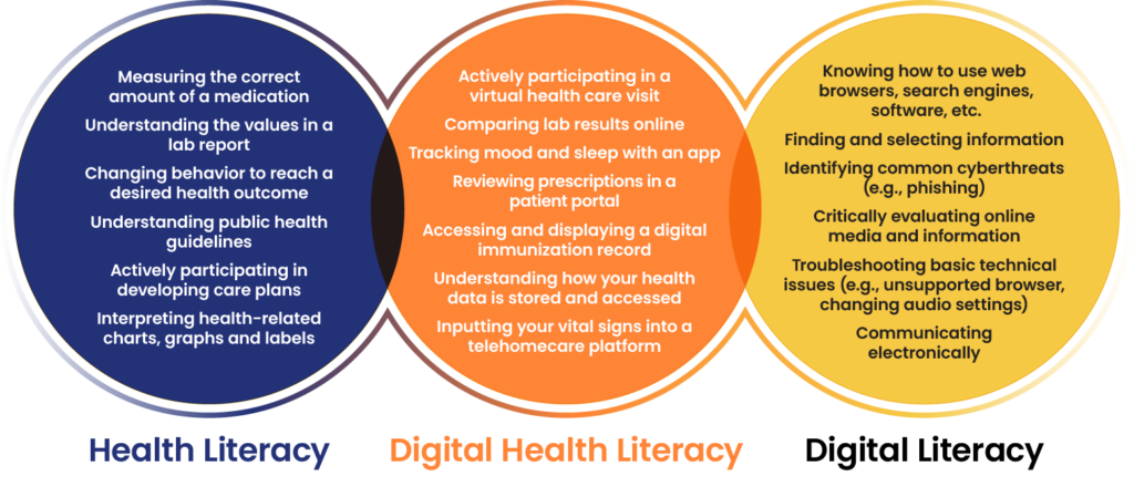 Digital Health Literacy