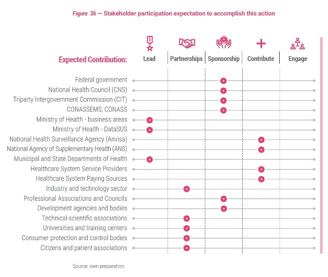 of organizations involved for each action in the National Digital Health Strategy