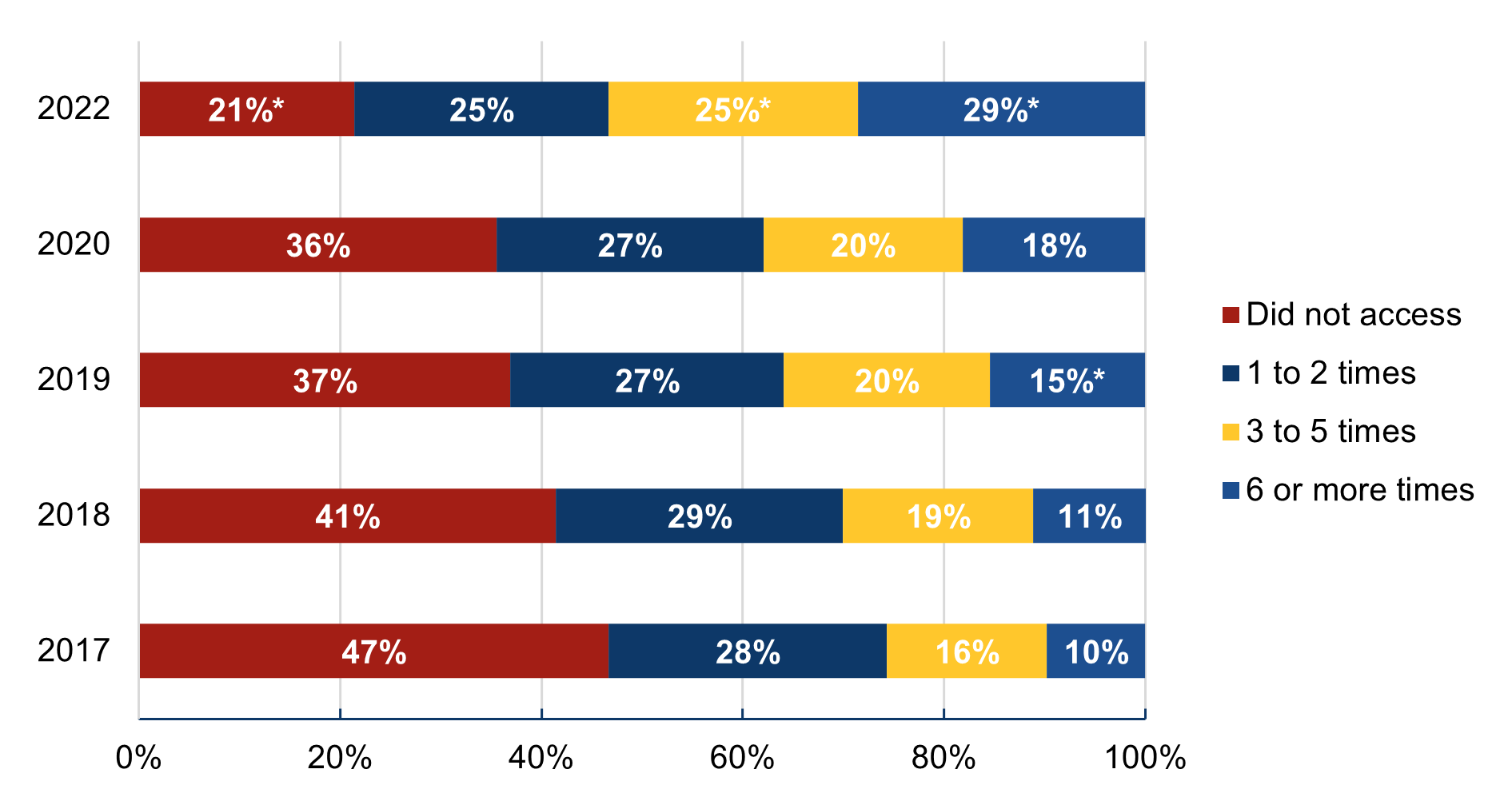 Chart highlighting trend of growing adoption